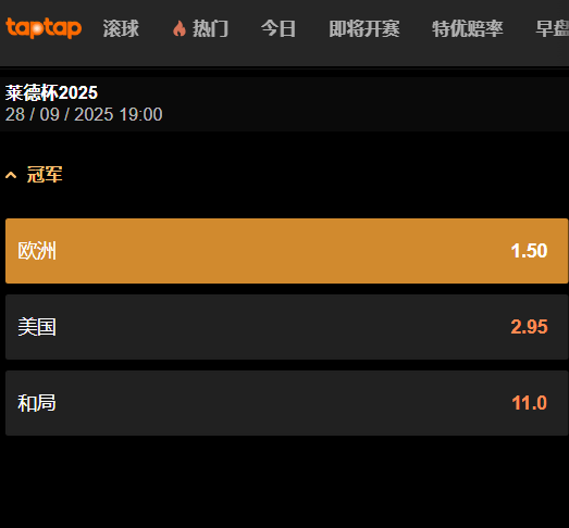 当前莱德杯欧洲队获胜赔率为1.5-赔率来自于188bet