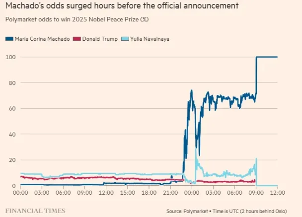 诺贝尔和平奖投注风波