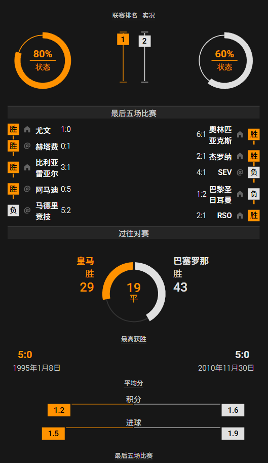 皇马 vs 巴萨 - 188bet(taptap)的数据对比