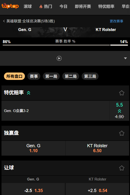 GEN vs KT|英雄联盟全球总决赛半决赛 - 188bet赔率数据