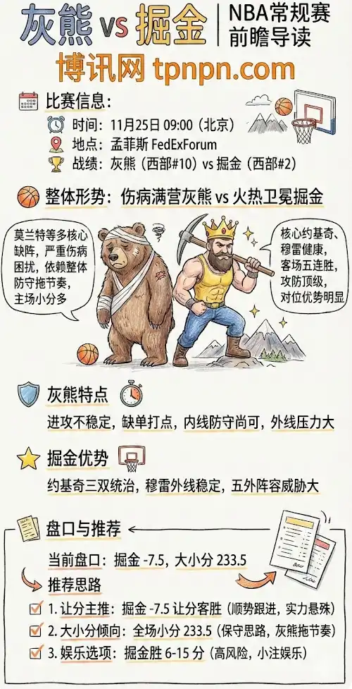 灰熊vs掘金,一张图看懂本场比赛趋势