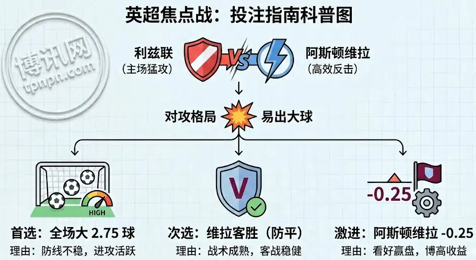 利兹联vs阿斯顿维拉-投注建议