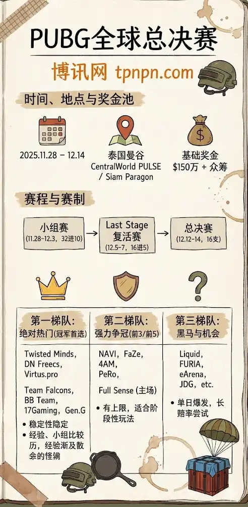 2025 PUBG全球总决赛，赛程赛制，奖金分配，一张图看明白
