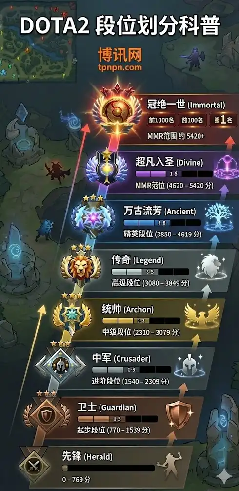 Dota2段位与MMR解析，一张图全面了解