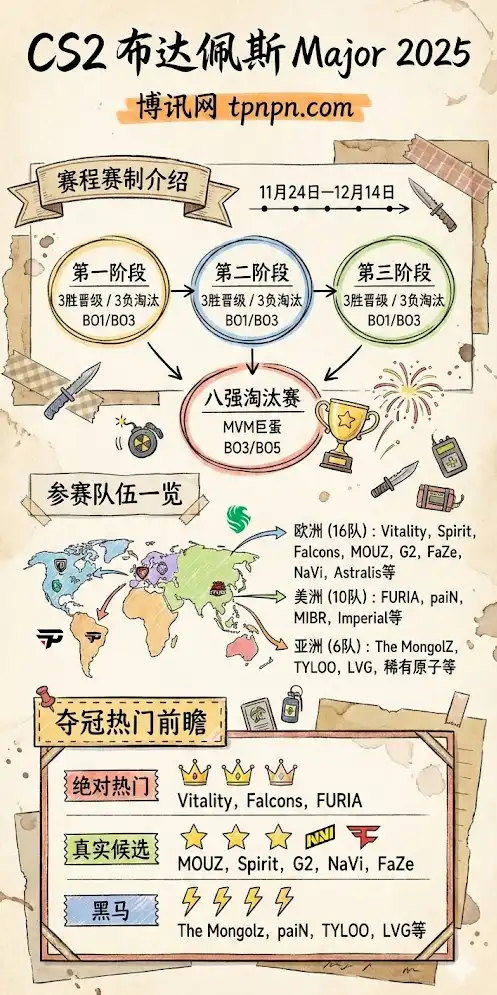 CS2 布达佩斯 Major 2025，一张图全部看明白