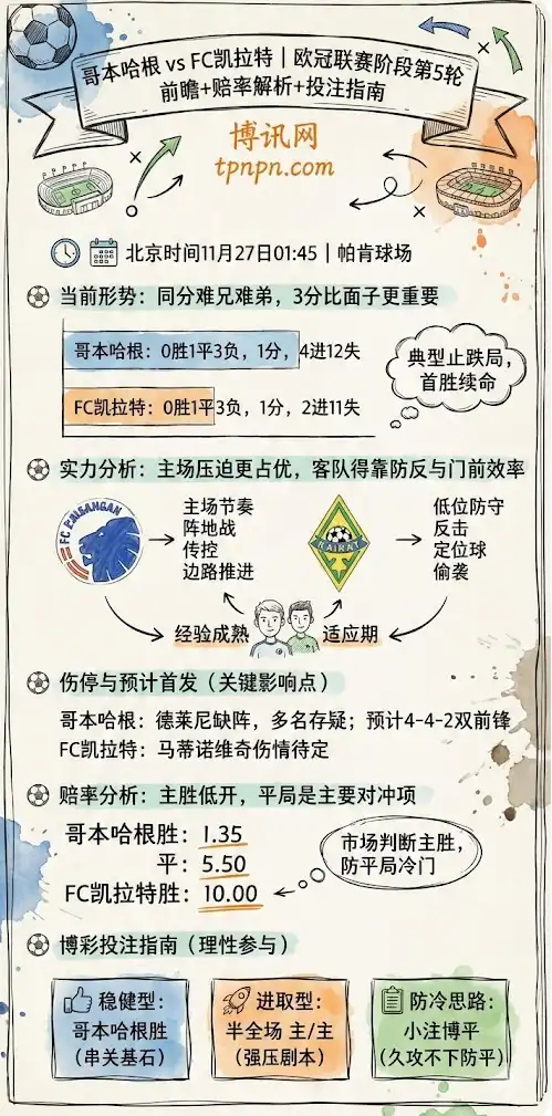 哥本哈根vsFC凯拉特 | 欧冠联赛阶段第5轮 | 前瞻+赔率解析+投注指南