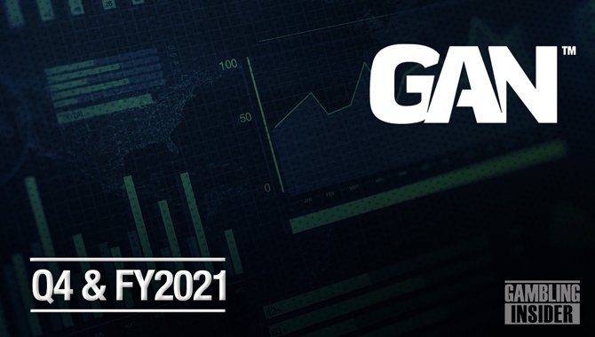 GAN 报告第四季度收入下降 5%，原因是体育赛事持有率低