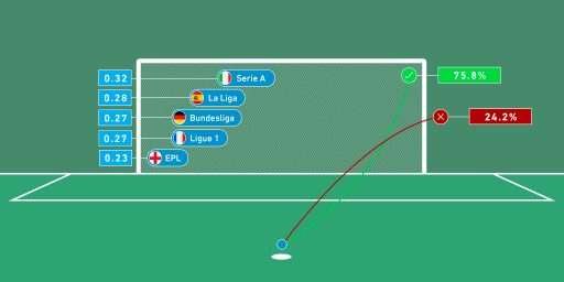 博讯，专业的博彩资源站。足球比赛中点球的概率有多高