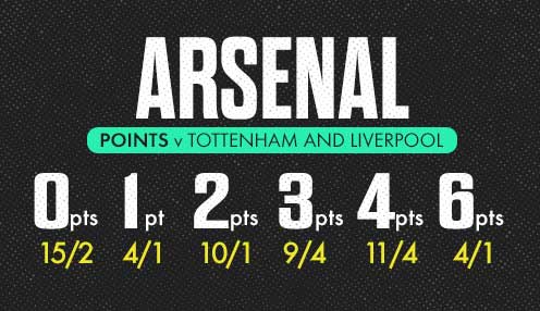 英超赔率 | 阿森纳赔率 | 击败热刺和利物浦的赔率为5.0