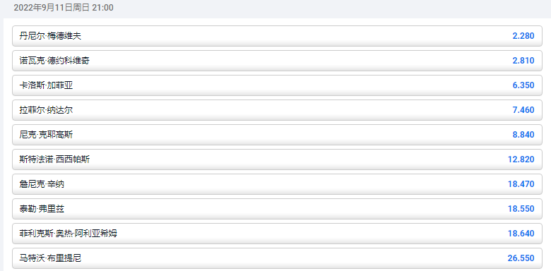 美国公开赛男子,获胜盘口和赔率,梅德维夫以2.28的赔率排在第一
