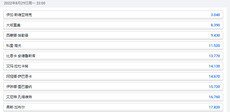 美国公开赛女子夺冠赔率和盘口