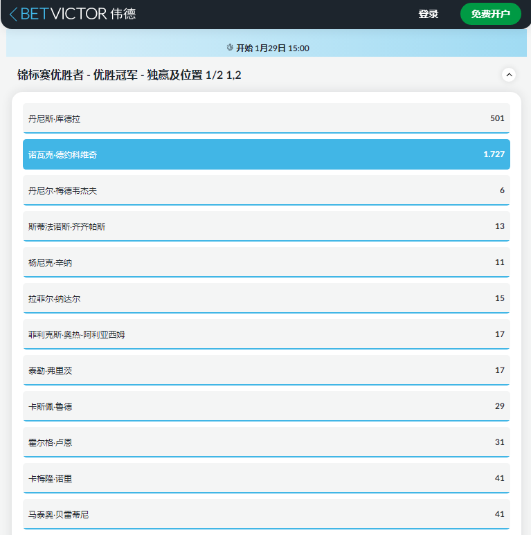 伟德(betvictor)盘口，2023年澳网盘口，男子单打冠军赔率，德约科维奇以1.727排在第一