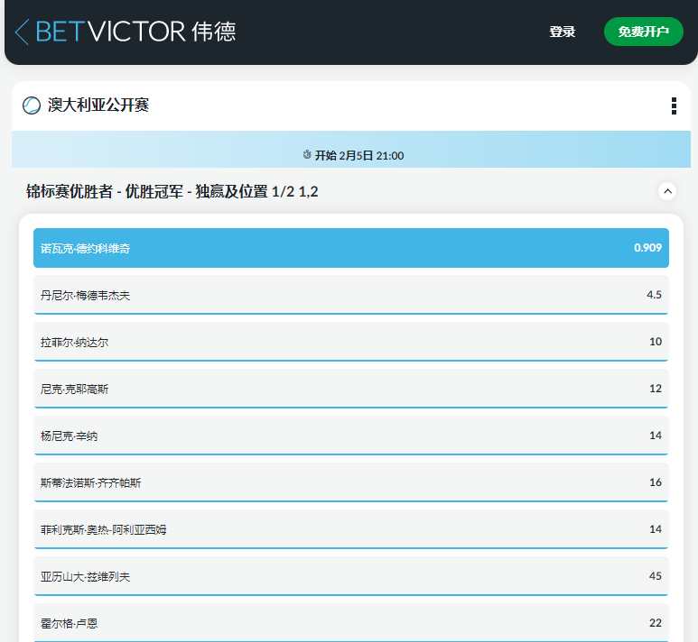 澳大利亚公开赛,伟德给出的德约科维奇的获胜赔率1.909,遥遥领先其他选手