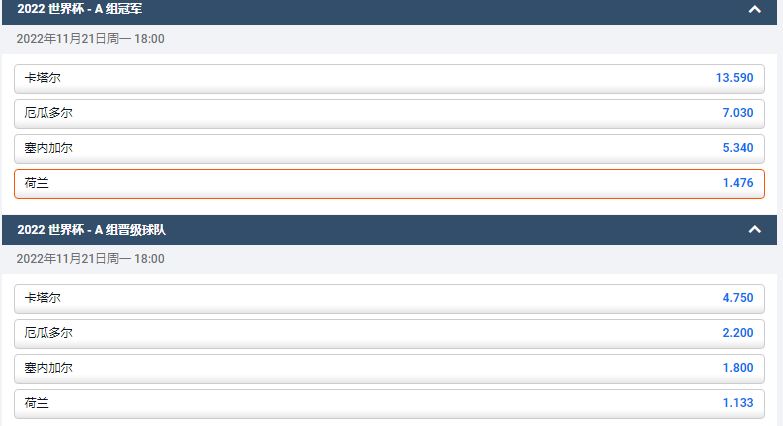 荷兰队在2022世界杯中位于A组，晋级的赔率为1.13