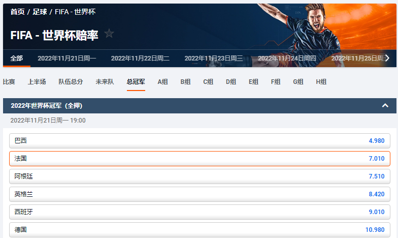 法国队在2022卡塔尔世界杯上夺冠的赔率为7.01，排在第二位。数据来自于平博pinnacle体育
