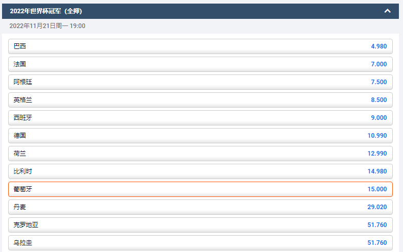 葡萄牙在2022世界杯夺冠的赔率,数据来自于平博pinnacle