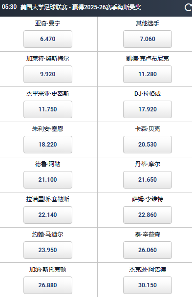 平博的NCAA海斯曼奖赔率