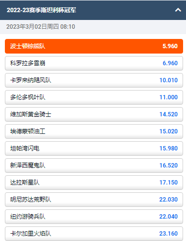 平博的NHL赔率显示,波士顿棕熊队最有可能获得2022-23赛季的斯坦利杯冠军