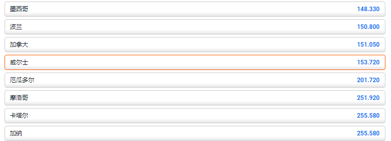 威尔士队在2022卡塔尔世界杯夺冠的赔率为153.72,数据来自于平博pinnacle