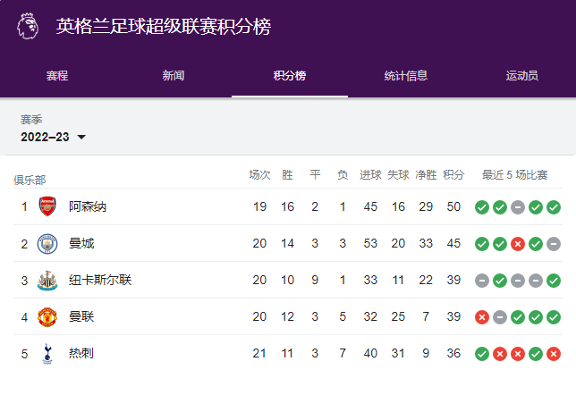 2023赛季英超积分榜
