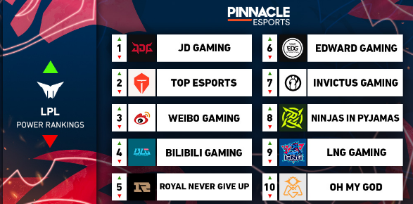 LPL排名,第一周和第二周