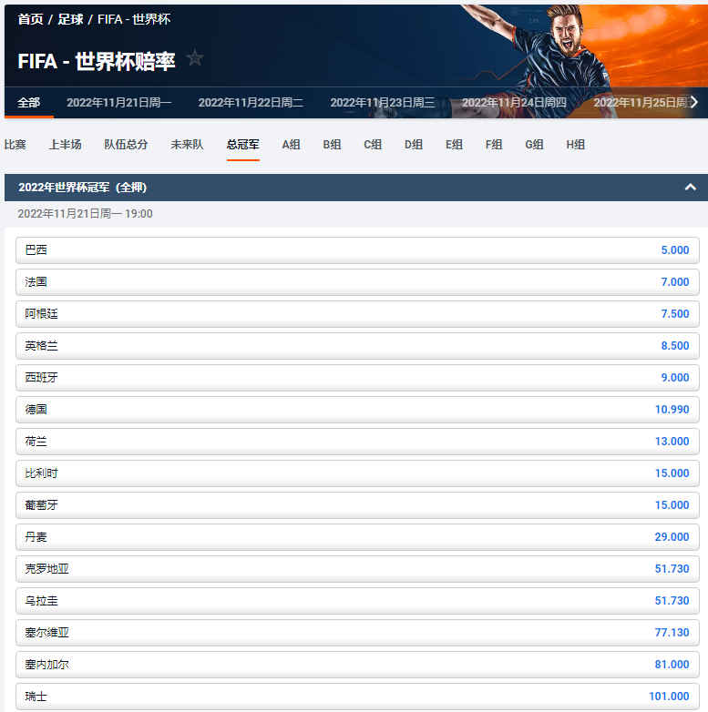 平博的世界杯赔率显示,巴西队最有可能获得冠军,其赔率为5.0