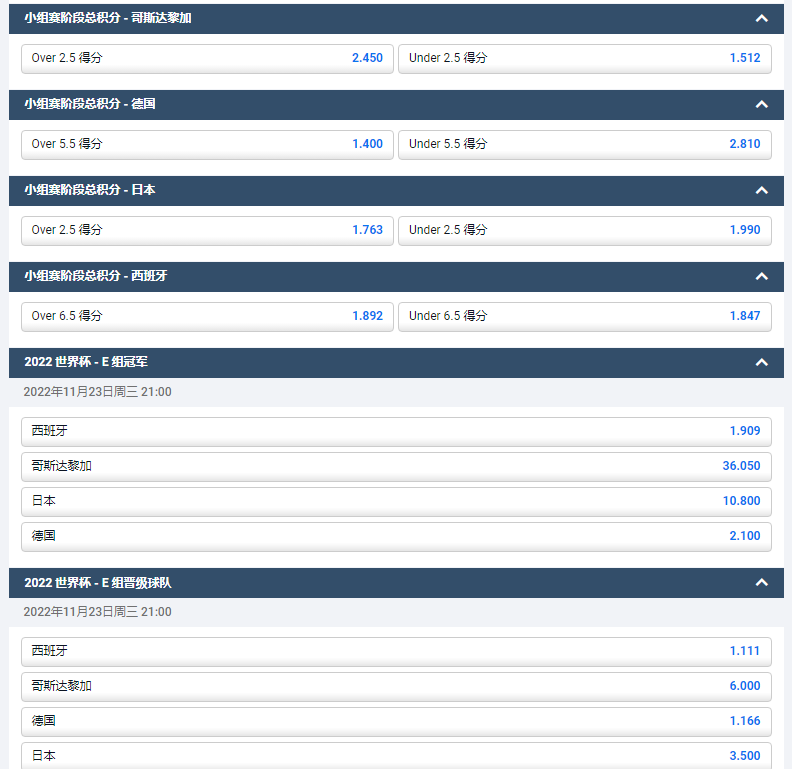 平博pinnacle的世界杯E组盘口，西班牙最有可能夺冠E组冠军