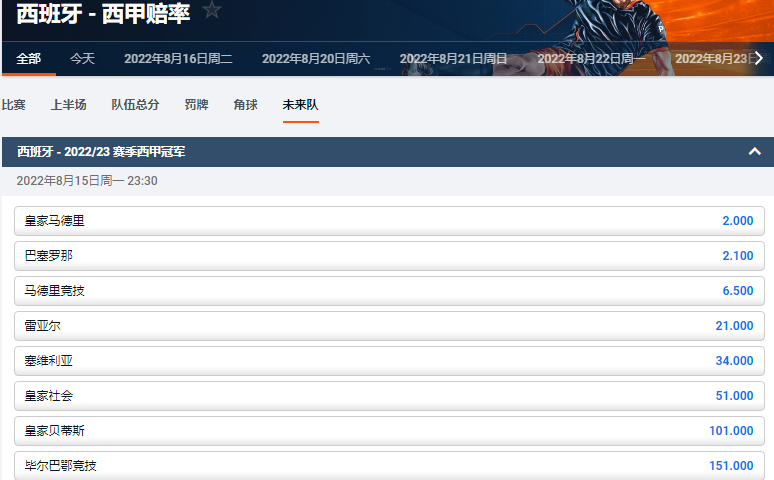 平博体育pinnacle盘口显示，皇家马德里以2.0的赔率获得本赛季冠军，排在第一