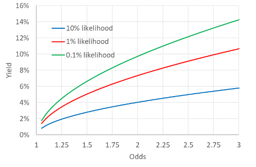 体育博彩市场的典型赔率范围