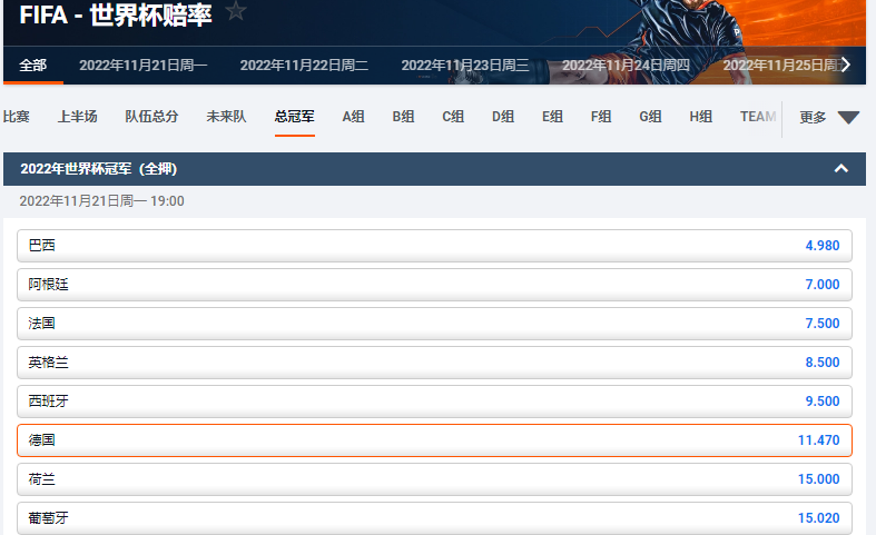 德国队在卡塔尔世界杯夺冠的赔率为11.47，排在第六位。数据来自于平博pinnacle
