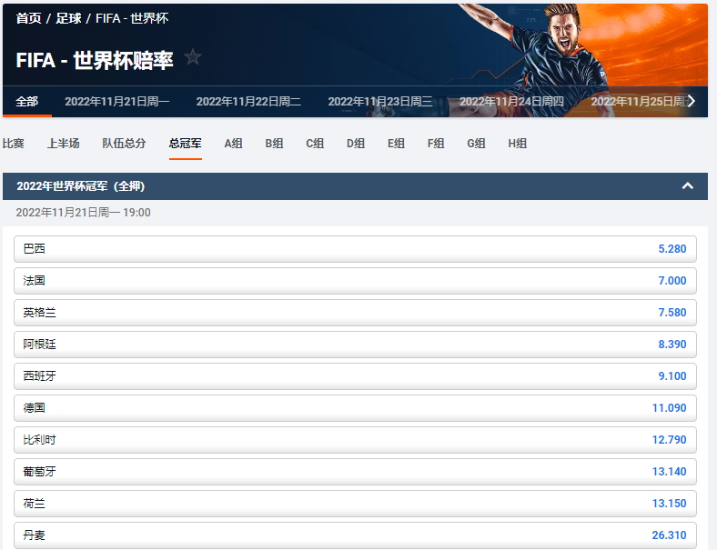 本届世界杯，巴西夺冠赔率为5.25，排在第一位（数据来自于平博体育pinnacle）