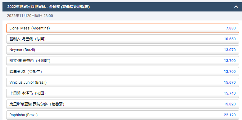 梅西是本届卡塔尔世界杯金球奖的热门人选，赔率为7.88