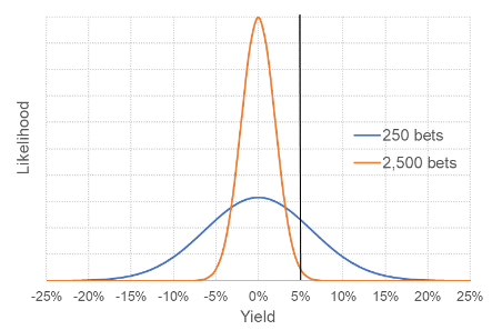 投注数量和收益
