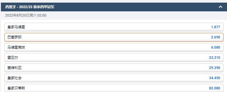 目前巴塞罗那夺冠西甲的赔率位2.69,排在皇家马德里之后