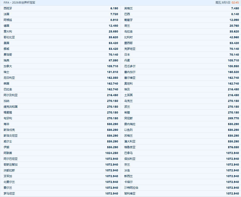 2026年世界杯冠军最新赔率