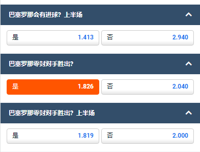 巴塞罗那以零封对手胜出的赔率为1.826