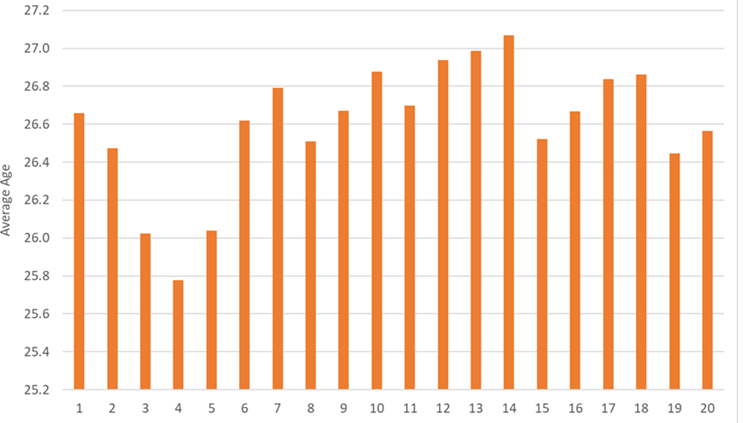 在英超联赛中，排名靠前的球队往往拥有更年轻的球员阵容