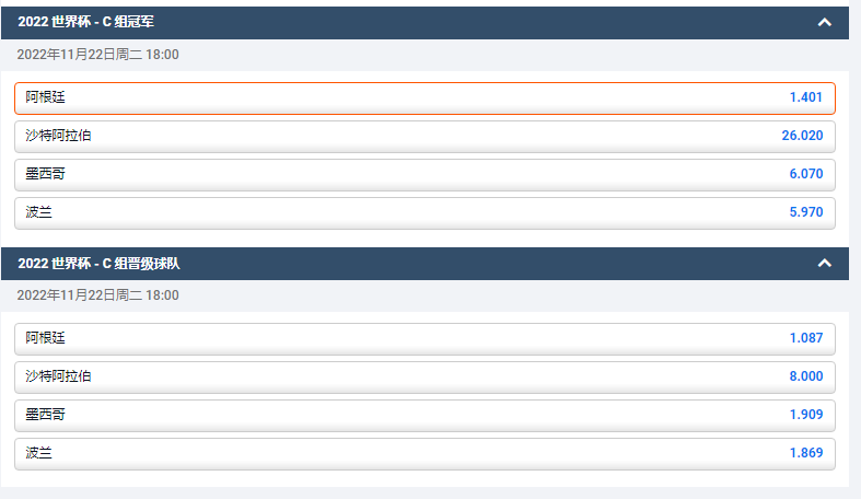 阿根廷在2022世界杯C组的出线赔率排在第一位