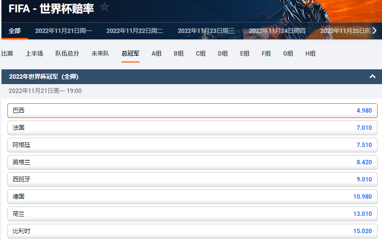2022卡塔尔世界杯，巴西队夺冠的赔率稳居第一位。数据来自于平博pinnacle