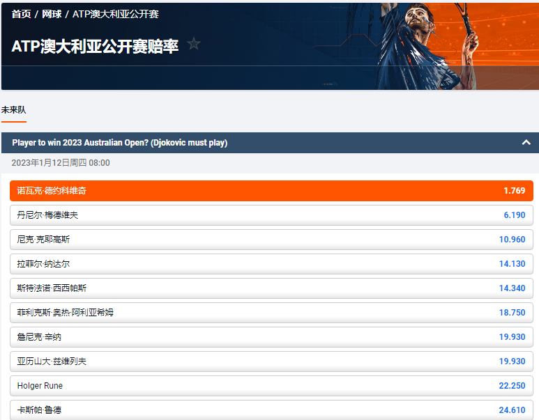 2023年澳大利亚公开赛,平博的赔率和盘口显示,德约科维奇夺冠赔率遥遥领先于其他人
