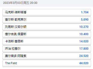 F1巴林大奖赛,维斯塔潘以1.704的获胜赔率获胜