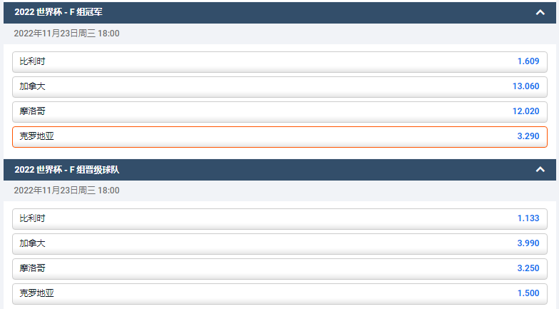 克罗地亚在2022卡塔尔世界杯F组中有较大的概率晋级，赔率数据来自于平博