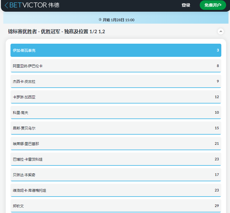 伟德(betvictor)的澳网盘口，2023年澳网女单冠军赔率，斯瓦泰克赔率为3.0，排在第一
