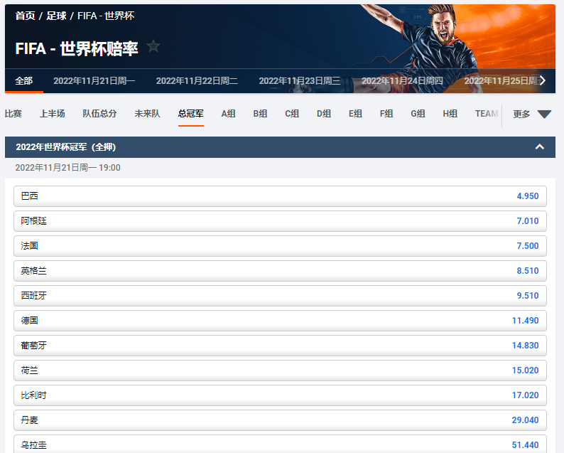 从平博的赔率来看，2022世界杯巴西队的夺冠赔率为4.95，排在第一
