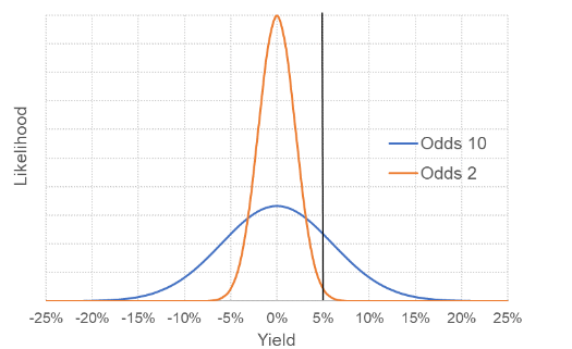 投注赔率和收益