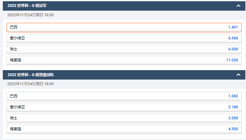 平博的赔率盘口显示，巴西在2022卡塔尔世界杯小组G组中出线的赔率遥遥领先