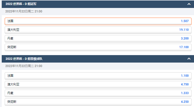 法国队在世界杯D组的实力排在第一位，出线赔率为1.1