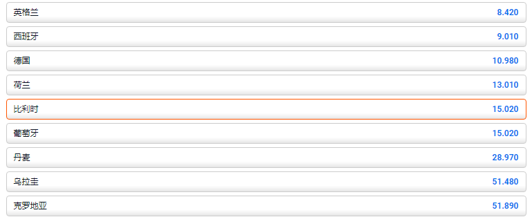 比利时在2022卡塔尔世界杯夺冠的赔率为15.02，数据来自于平博pinnacle