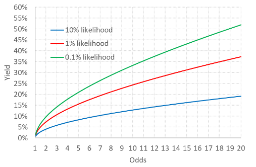 同样的投注者以20.0的赔率投注