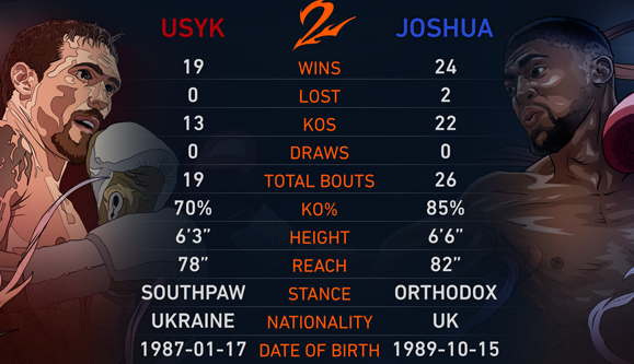 Oleksandr Usyk vs. Anthony Joshua数据对比